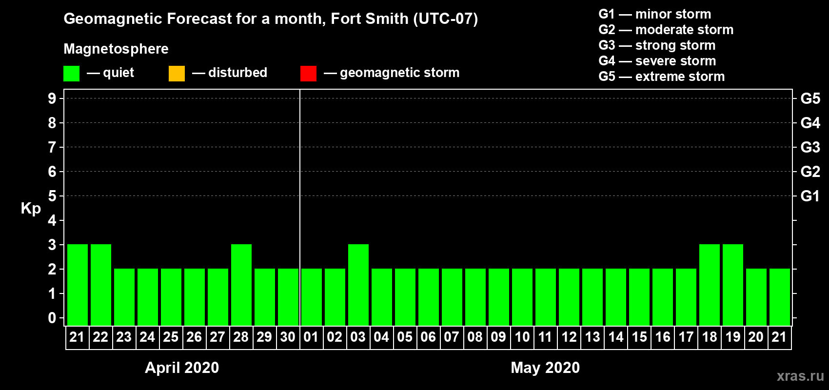 Forecast of the daily maximal value of geomagnetic index Kp for <b>1 month</b> (31 days) <b>from Apr 21, 2020 to May 21, 2020</b>