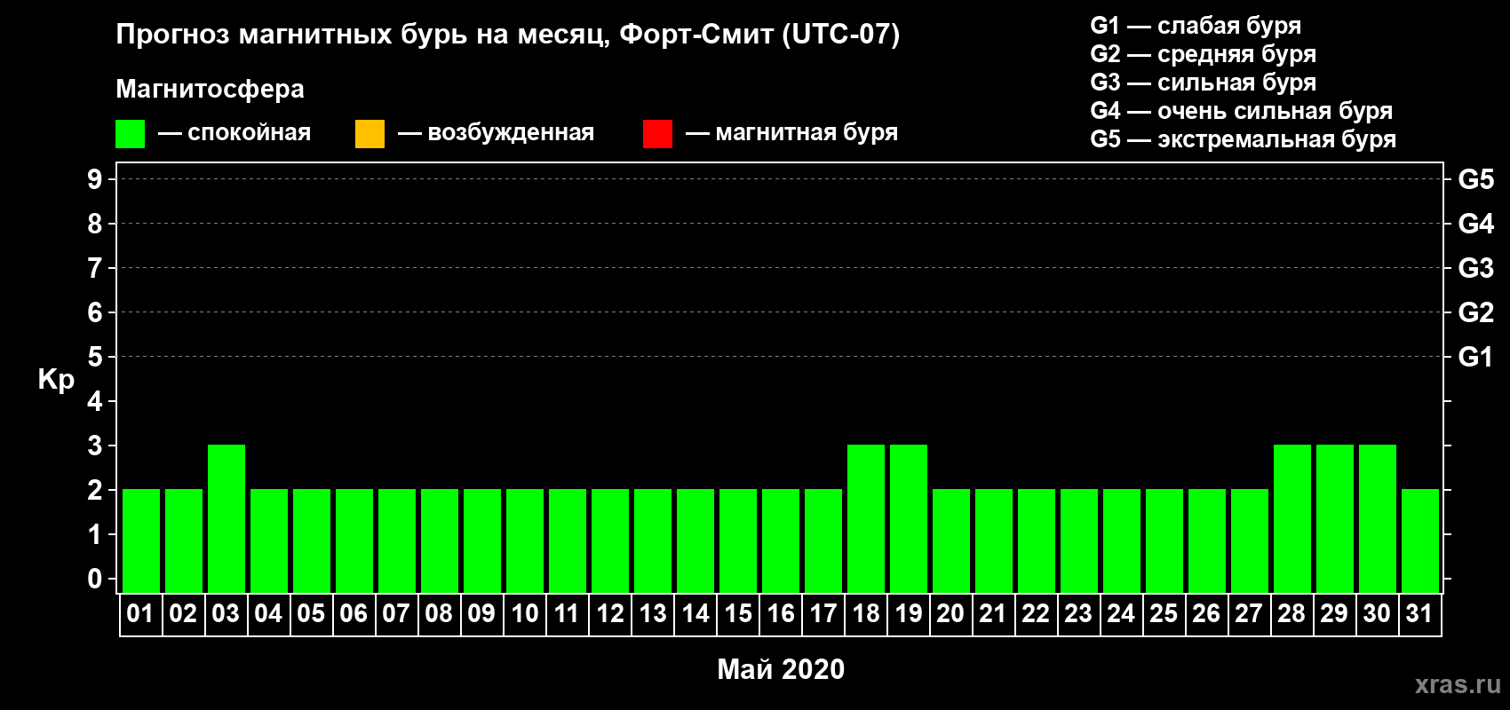 Прогноз максимального суточного геомагнитного индекса Kp на <b>1 месяц</b> (31 день) <b>с 01 мая по 31 мая 2020 г</b>