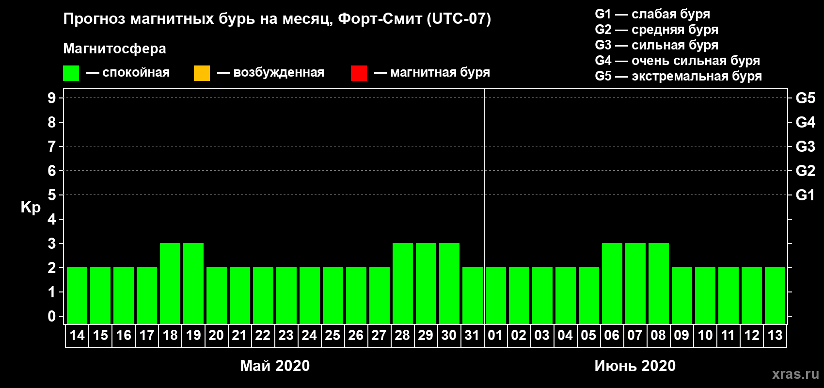 Прогноз максимального суточного геомагнитного индекса Kp на <b>1 месяц</b> (31 день) <b>с 14 мая по 13 июня 2020 г</b>
