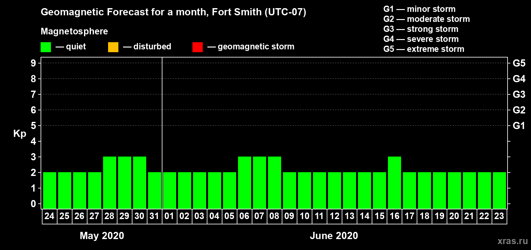 Forecast of the daily maximal value of geomagnetic index Kp for <b>1 month</b> (31 days) <b>from May 24, 2020 to Jun 23, 2020</b>