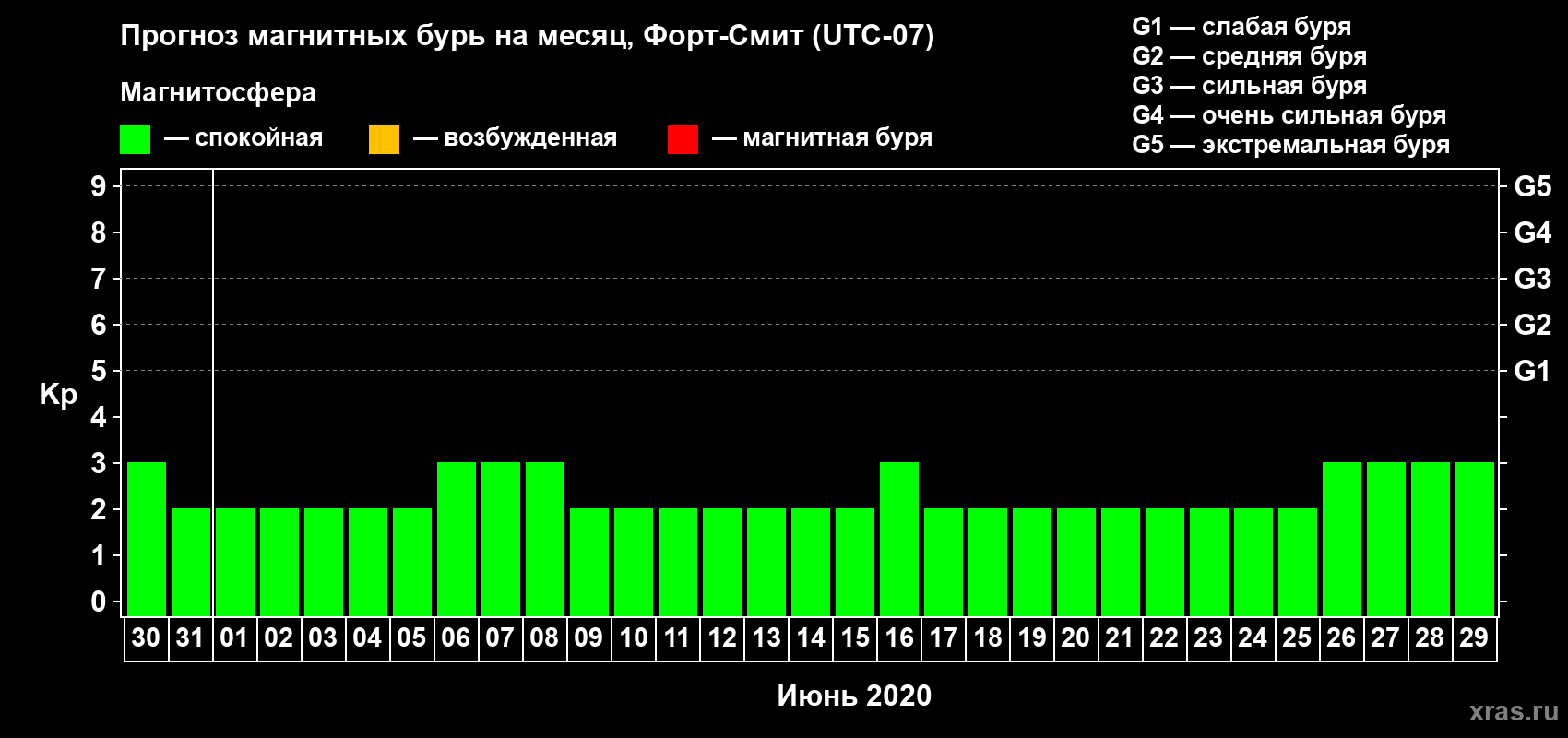 Прогноз максимального суточного геомагнитного индекса Kp на <b>1 месяц</b> (31 день) <b>с 30 мая по 29 июня 2020 г</b>