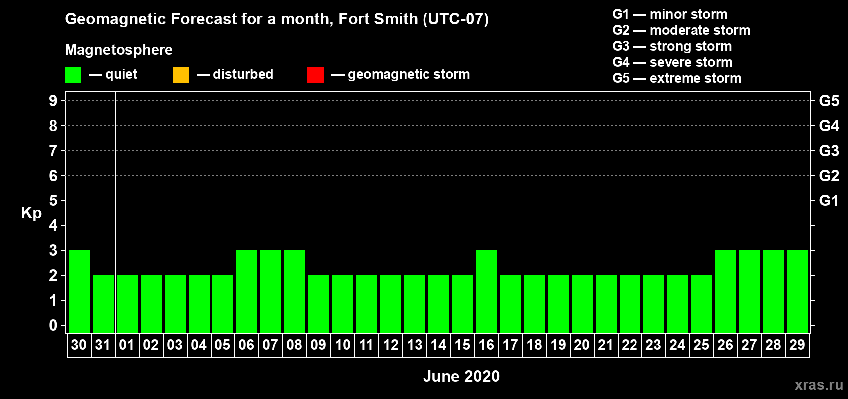 Forecast of the daily maximal value of geomagnetic index Kp for <b>1 month</b> (31 days) <b>from May 30, 2020 to Jun 29, 2020</b>