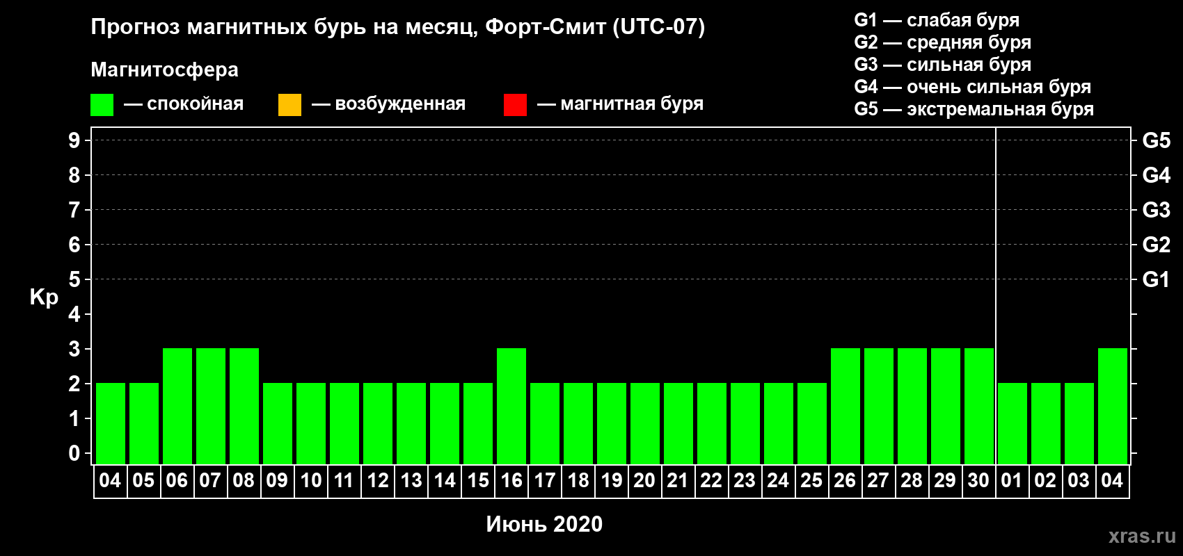 Прогноз максимального суточного геомагнитного индекса Kp на <b>1 месяц</b> (31 день) <b>с 04 июня по 04 июля 2020 г</b>