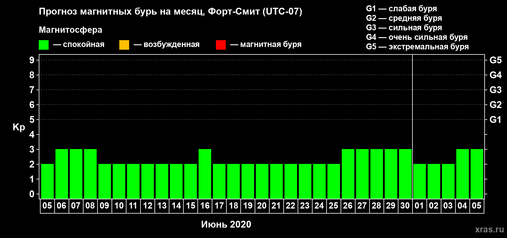 Прогноз максимального суточного геомагнитного индекса Kp на <b>1 месяц</b> (31 день) <b>с 05 июня по 05 июля 2020 г</b>
