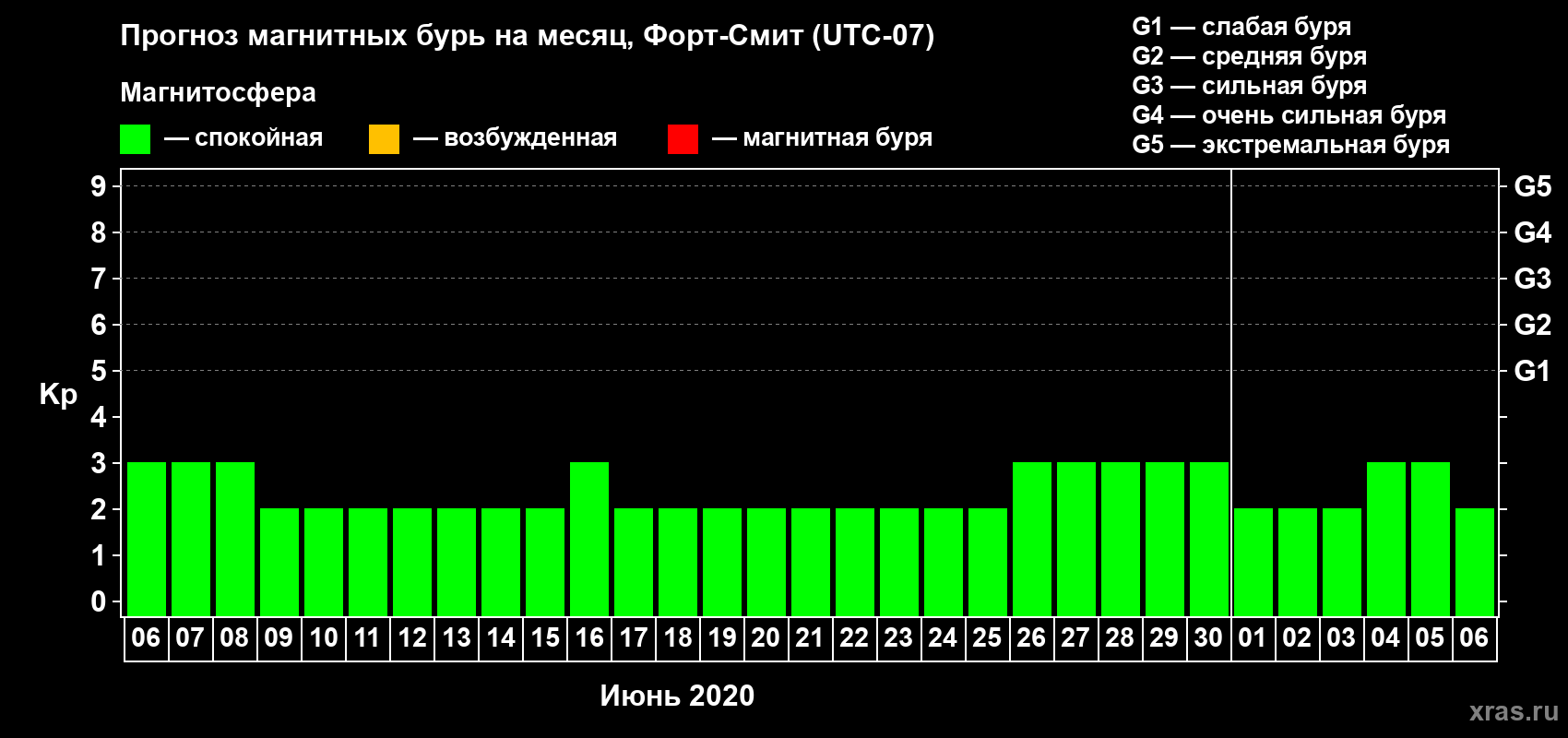 Прогноз максимального суточного геомагнитного индекса Kp на <b>1 месяц</b> (31 день) <b>с 06 июня по 06 июля 2020 г</b>