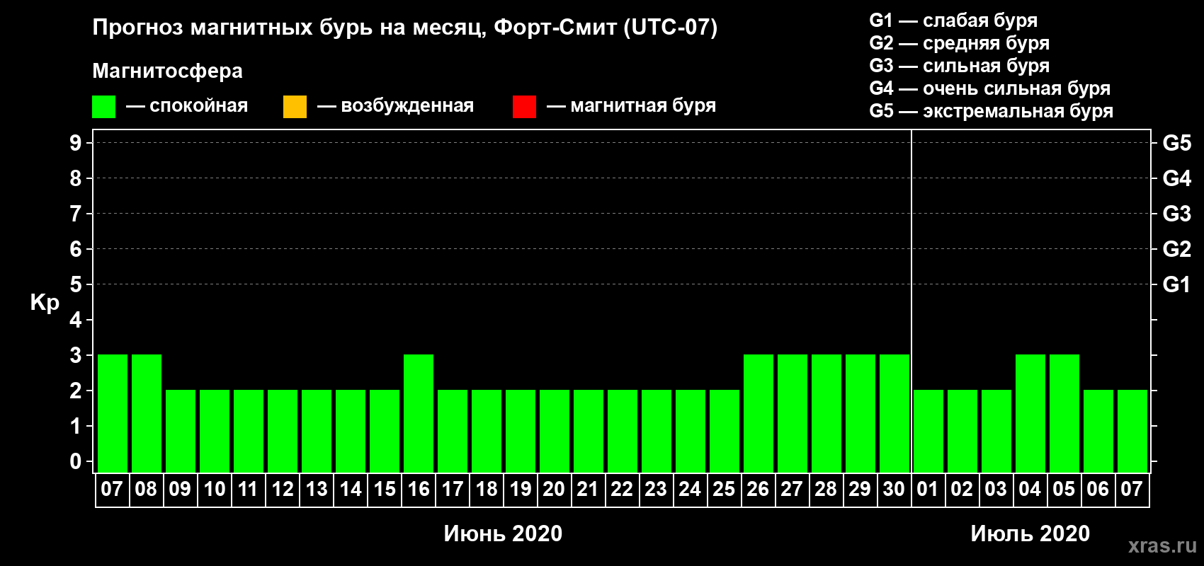 Прогноз максимального суточного геомагнитного индекса Kp на <b>1 месяц</b> (31 день) <b>с 07 июня по 07 июля 2020 г</b>