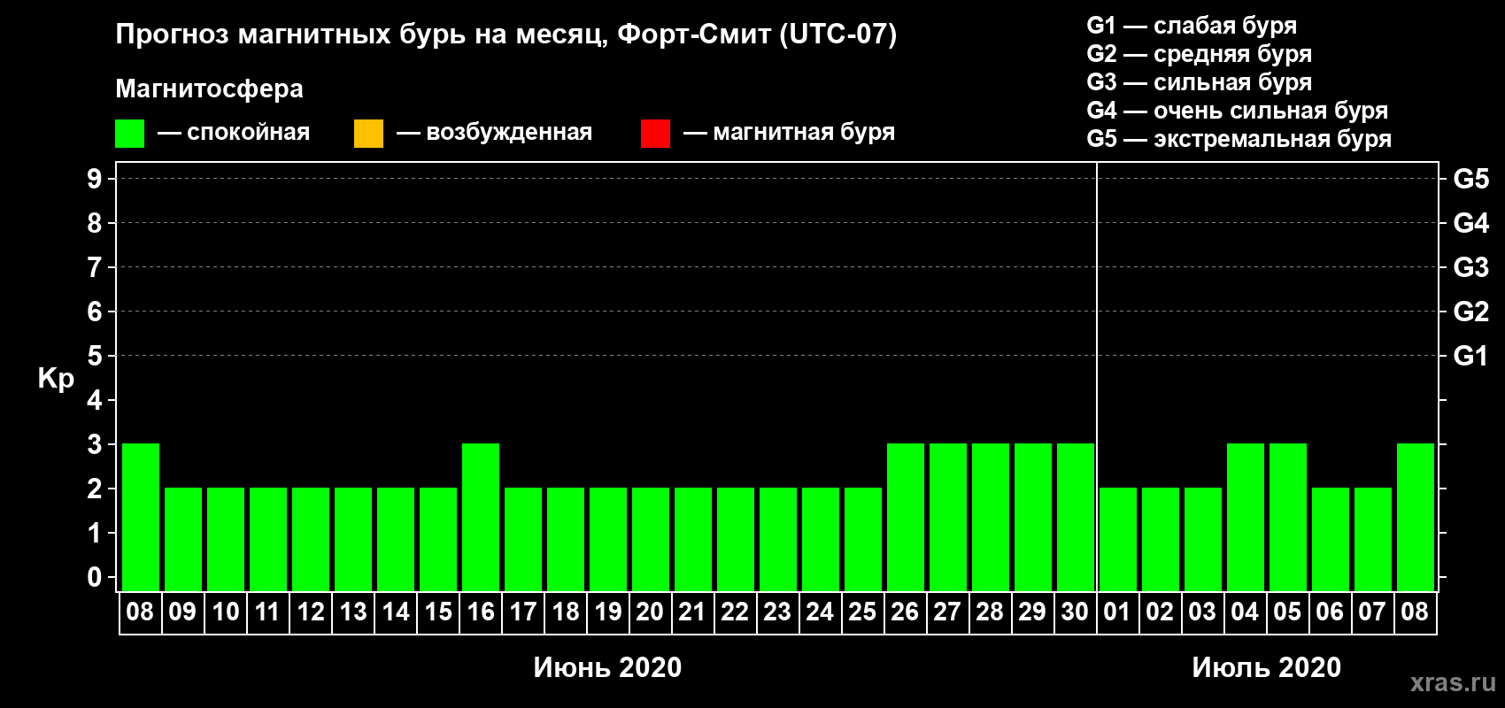 Прогноз максимального суточного геомагнитного индекса Kp на <b>1 месяц</b> (31 день) <b>с 08 июня по 08 июля 2020 г</b>