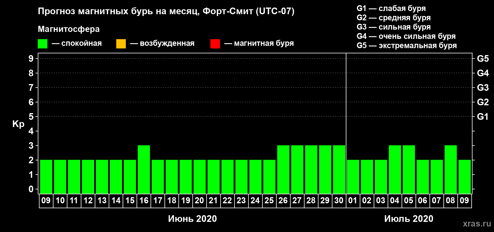 Прогноз максимального суточного геомагнитного индекса Kp на <b>1 месяц</b> (31 день) <b>с 09 июня по 09 июля 2020 г</b>