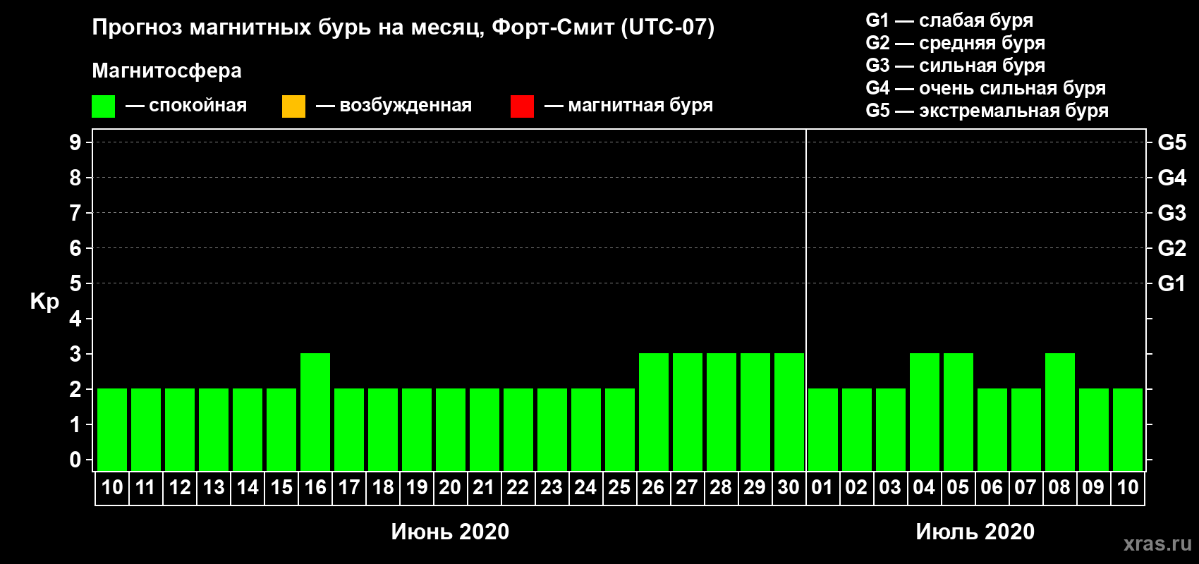 Прогноз максимального суточного геомагнитного индекса Kp на <b>1 месяц</b> (31 день) <b>с 10 июня по 10 июля 2020 г</b>