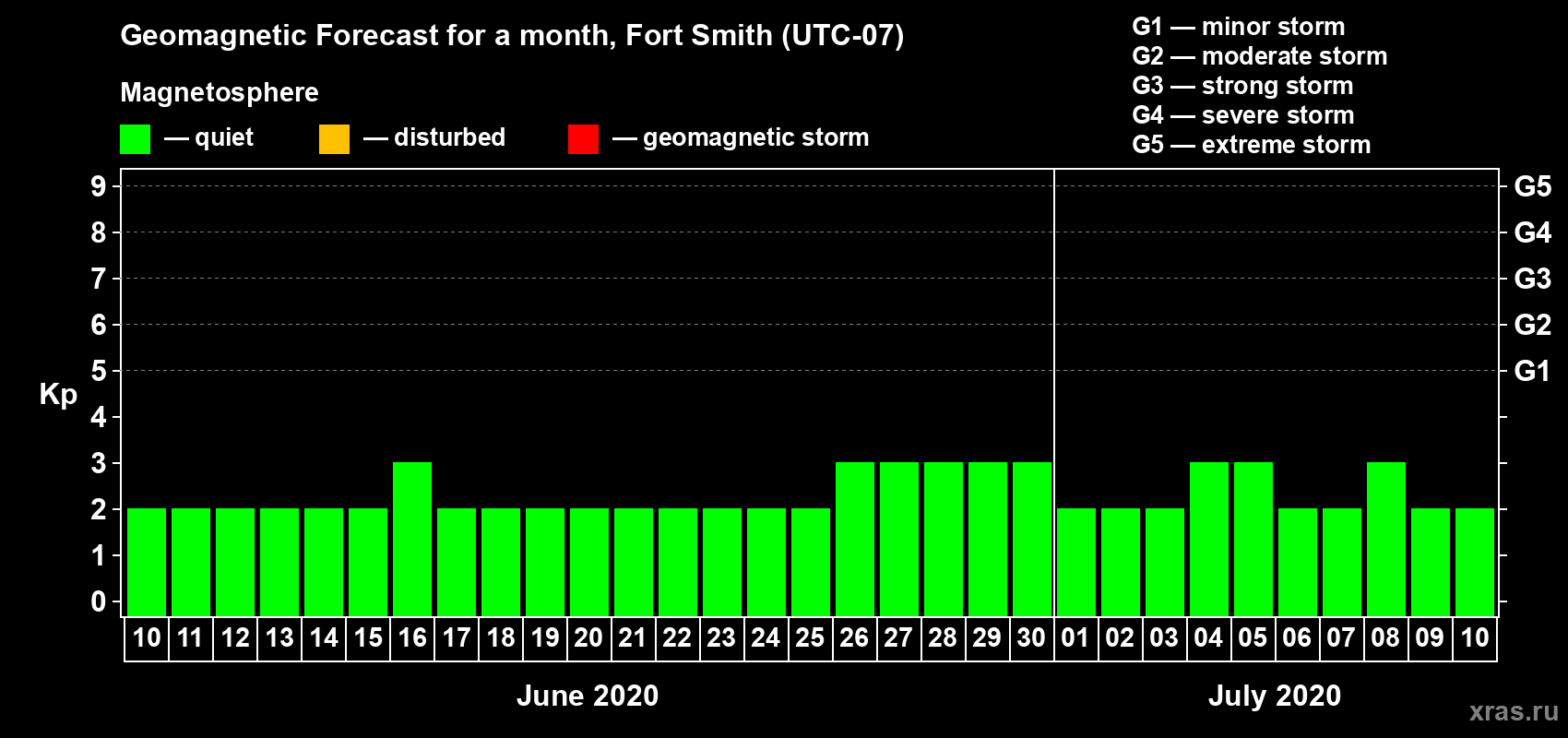 Forecast of the daily maximal value of geomagnetic index Kp for <b>1 month</b> (31 days) <b>from Jun 10, 2020 to Jul 10, 2020</b>