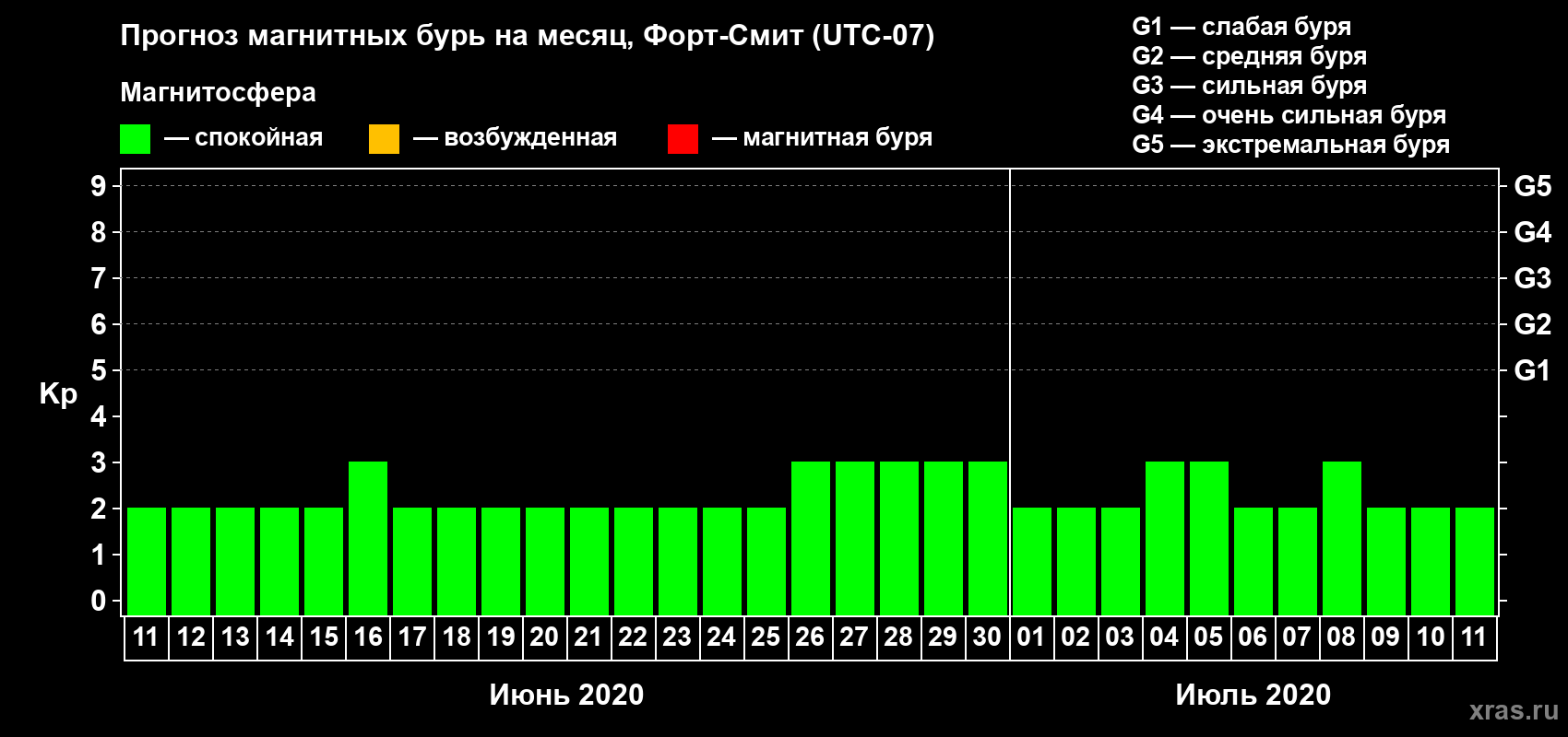 Прогноз максимального суточного геомагнитного индекса Kp на <b>1 месяц</b> (31 день) <b>с 11 июня по 11 июля 2020 г</b>