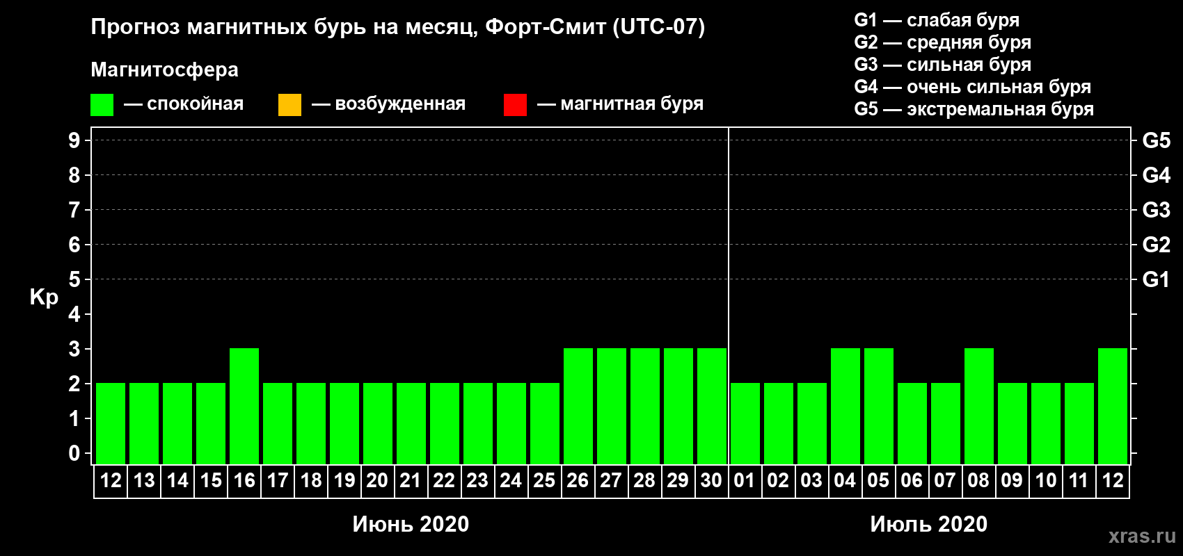 Прогноз максимального суточного геомагнитного индекса Kp на <b>1 месяц</b> (31 день) <b>с 12 июня по 12 июля 2020 г</b>