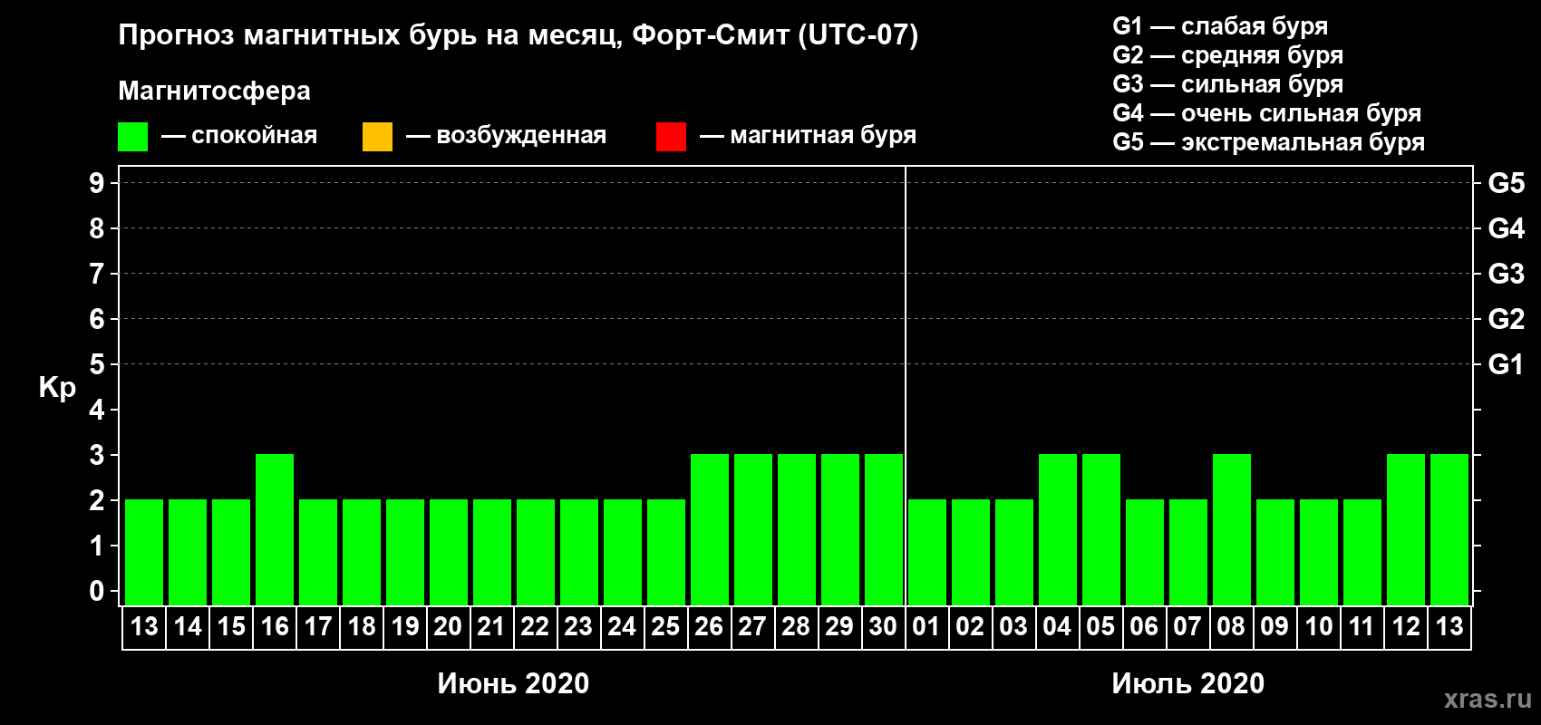 Прогноз максимального суточного геомагнитного индекса Kp на <b>1 месяц</b> (31 день) <b>с 13 июня по 13 июля 2020 г</b>