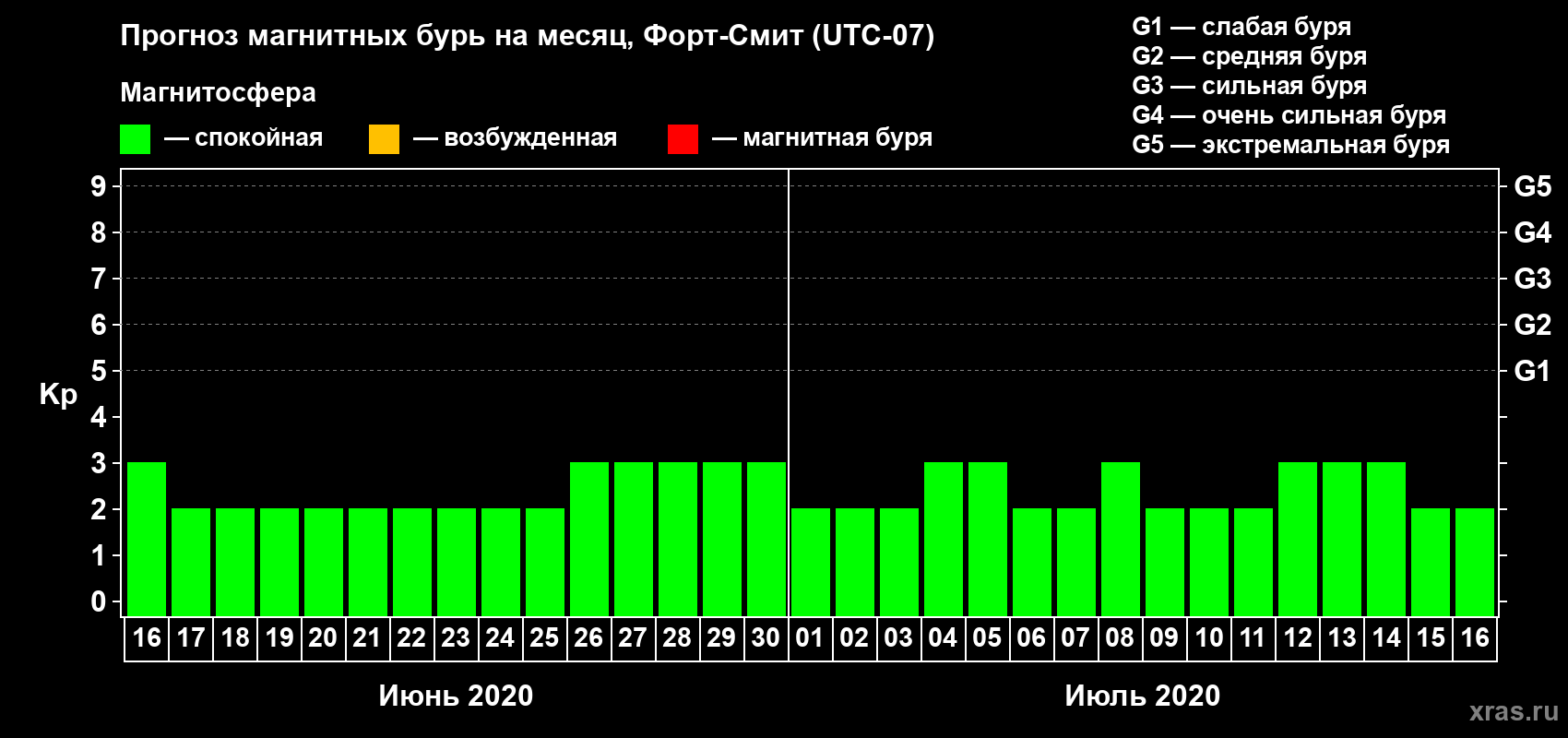 Прогноз максимального суточного геомагнитного индекса Kp на <b>1 месяц</b> (31 день) <b>с 16 июня по 16 июля 2020 г</b>