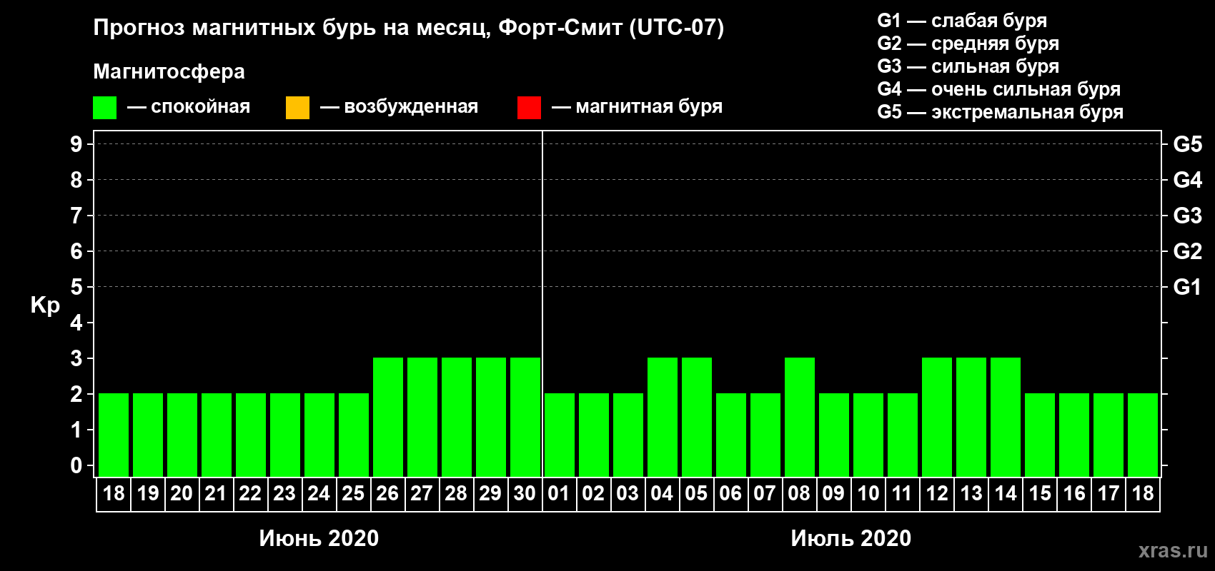 Прогноз максимального суточного геомагнитного индекса Kp на <b>1 месяц</b> (31 день) <b>с 18 июня по 18 июля 2020 г</b>