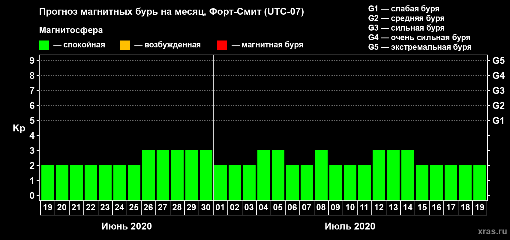 Прогноз максимального суточного геомагнитного индекса Kp на <b>1 месяц</b> (31 день) <b>с 19 июня по 19 июля 2020 г</b>