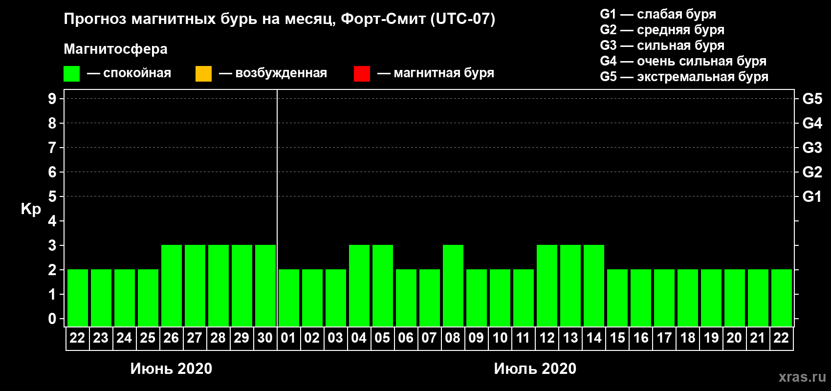 Прогноз максимального суточного геомагнитного индекса Kp на <b>1 месяц</b> (31 день) <b>с 22 июня по 22 июля 2020 г</b>
