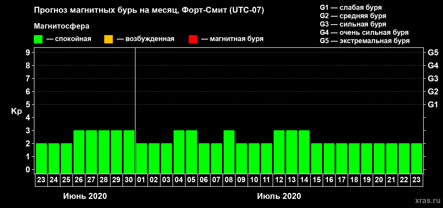 Прогноз максимального суточного геомагнитного индекса Kp на <b>1 месяц</b> (31 день) <b>с 23 июня по 23 июля 2020 г</b>