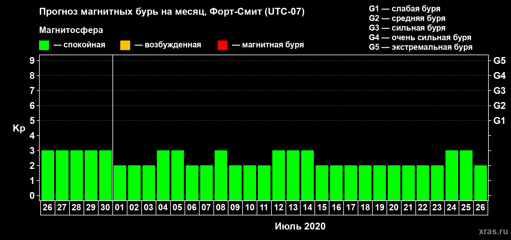 Прогноз максимального суточного геомагнитного индекса Kp на <b>1 месяц</b> (31 день) <b>с 26 июня по 26 июля 2020 г</b>