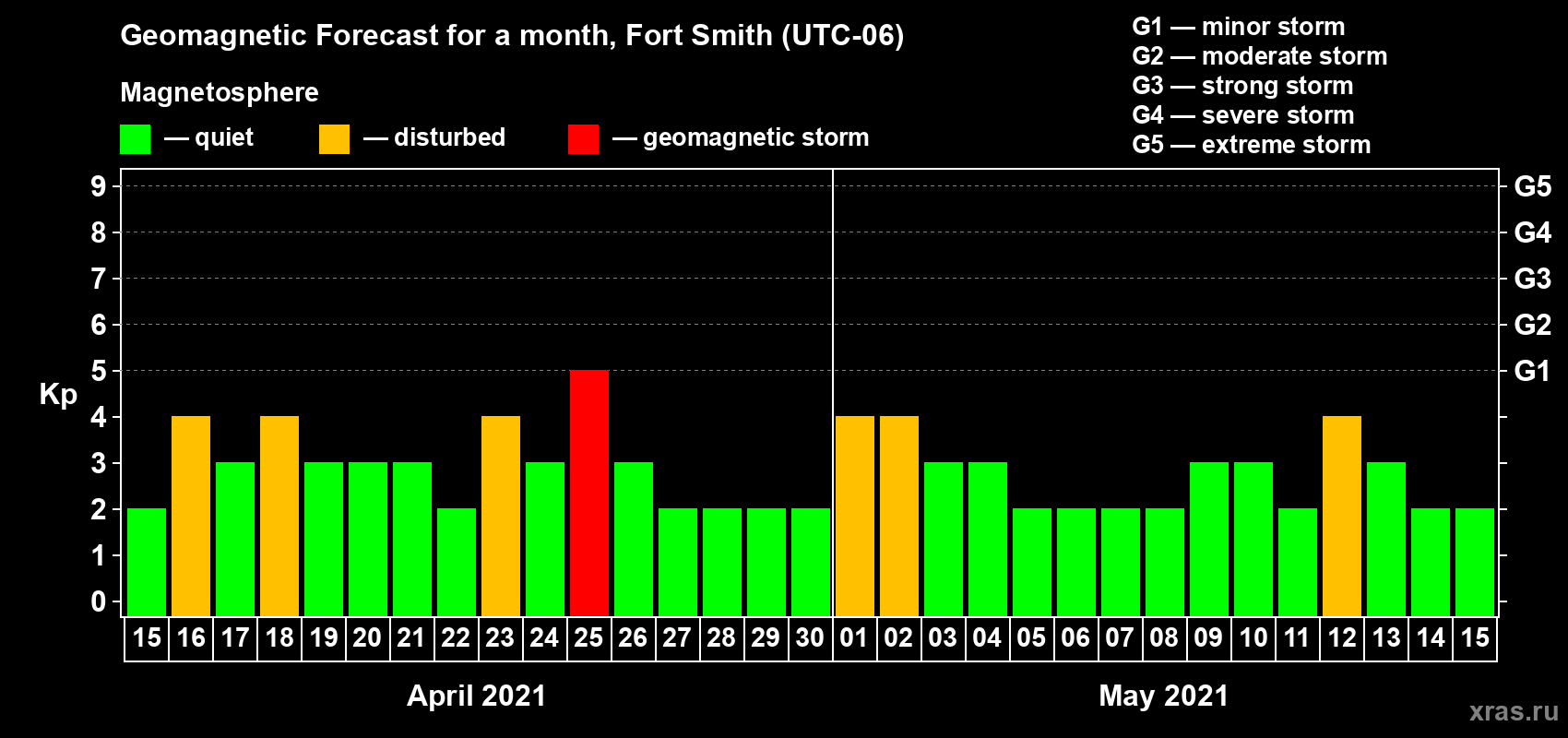Forecast of the daily maximal value of geomagnetic index Kp for <b>1 month</b> (31 days) <b>from Apr 15, 2021 to May 15, 2021</b>