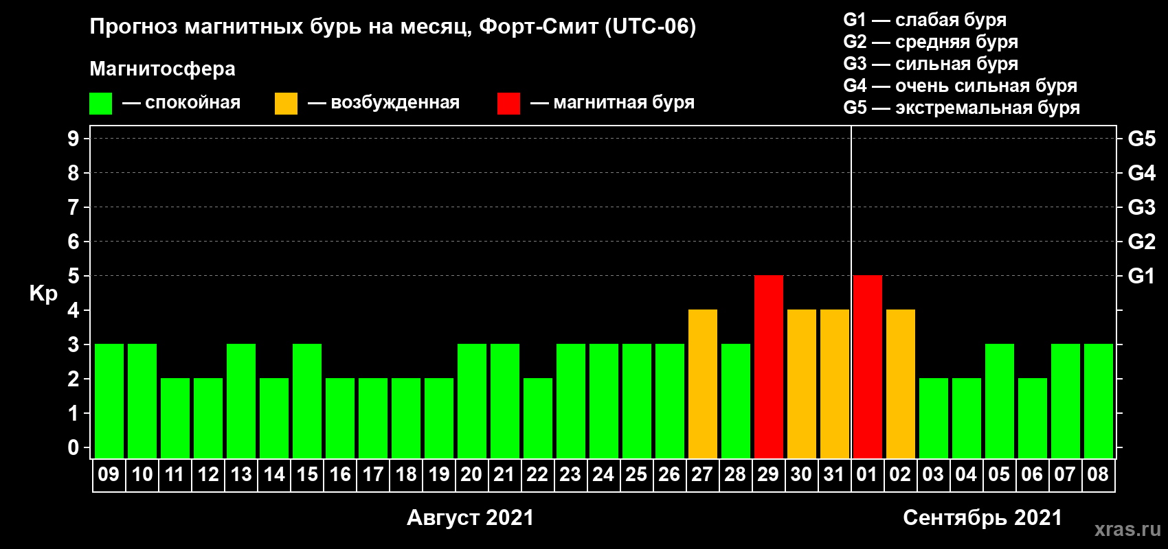 Прогноз максимального суточного геомагнитного индекса Kp на <b>1 месяц</b> (31 день) <b>с 09 августа по 08 сентября 2021 г</b>