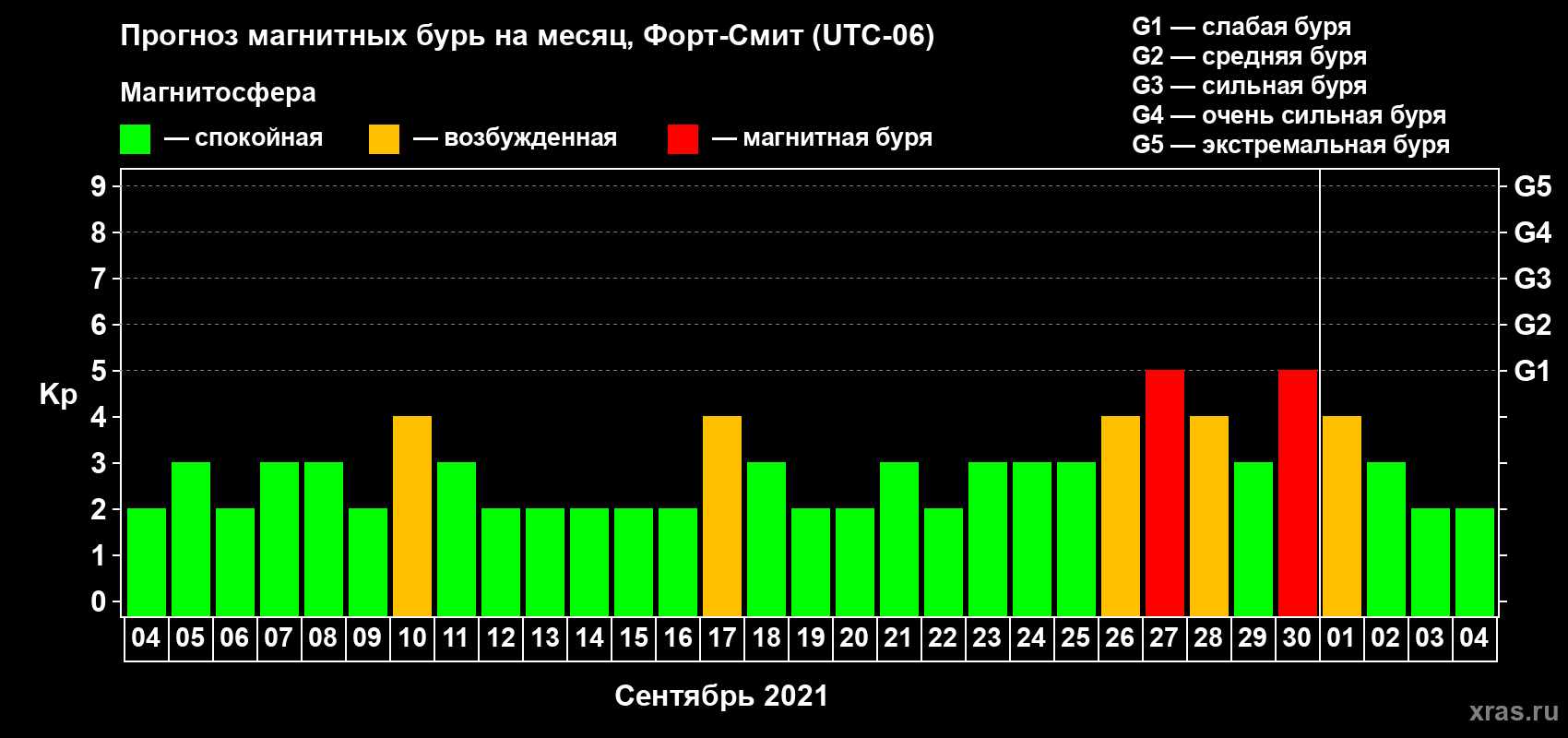 Прогноз максимального суточного геомагнитного индекса Kp на <b>1 месяц</b> (31 день) <b>с 04 сентября по 04 октября 2021 г</b>