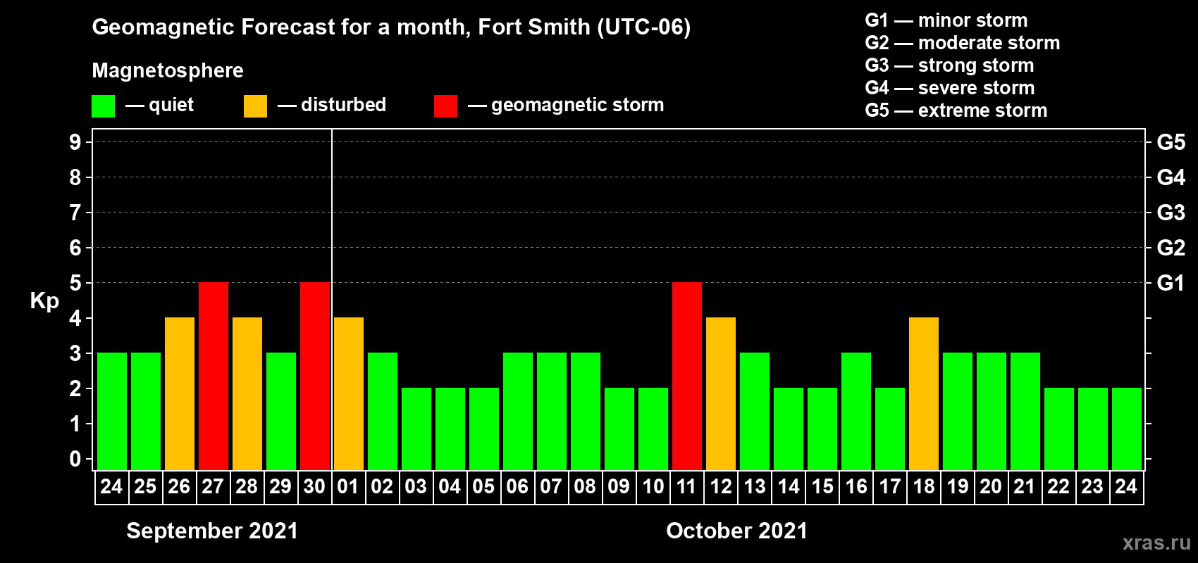Forecast of the daily maximal value of geomagnetic index Kp for <b>1 month</b> (31 days) <b>from Sep 24, 2021 to Oct 24, 2021</b>
