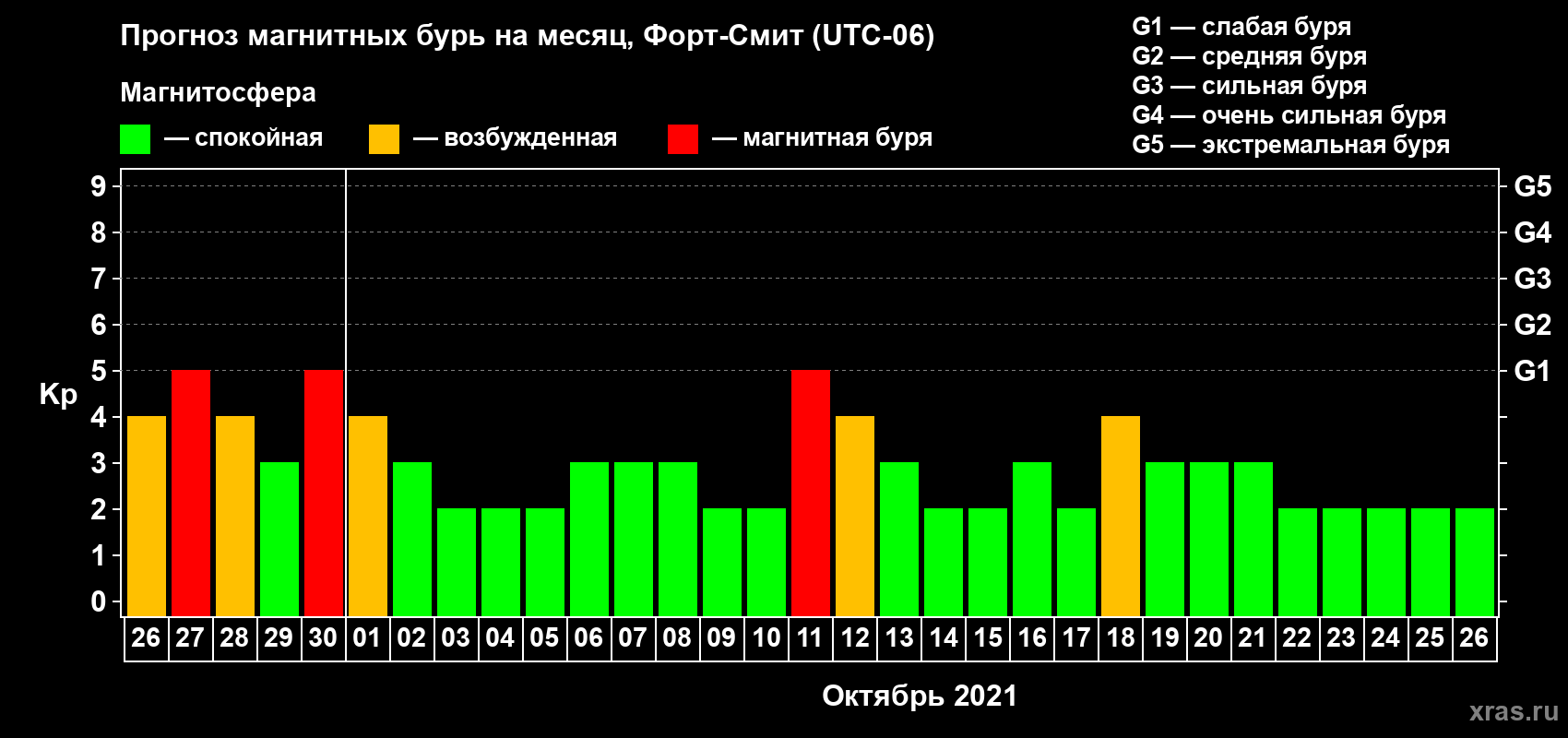 Прогноз максимального суточного геомагнитного индекса Kp на <b>1 месяц</b> (31 день) <b>с 26 сентября по 26 октября 2021 г</b>