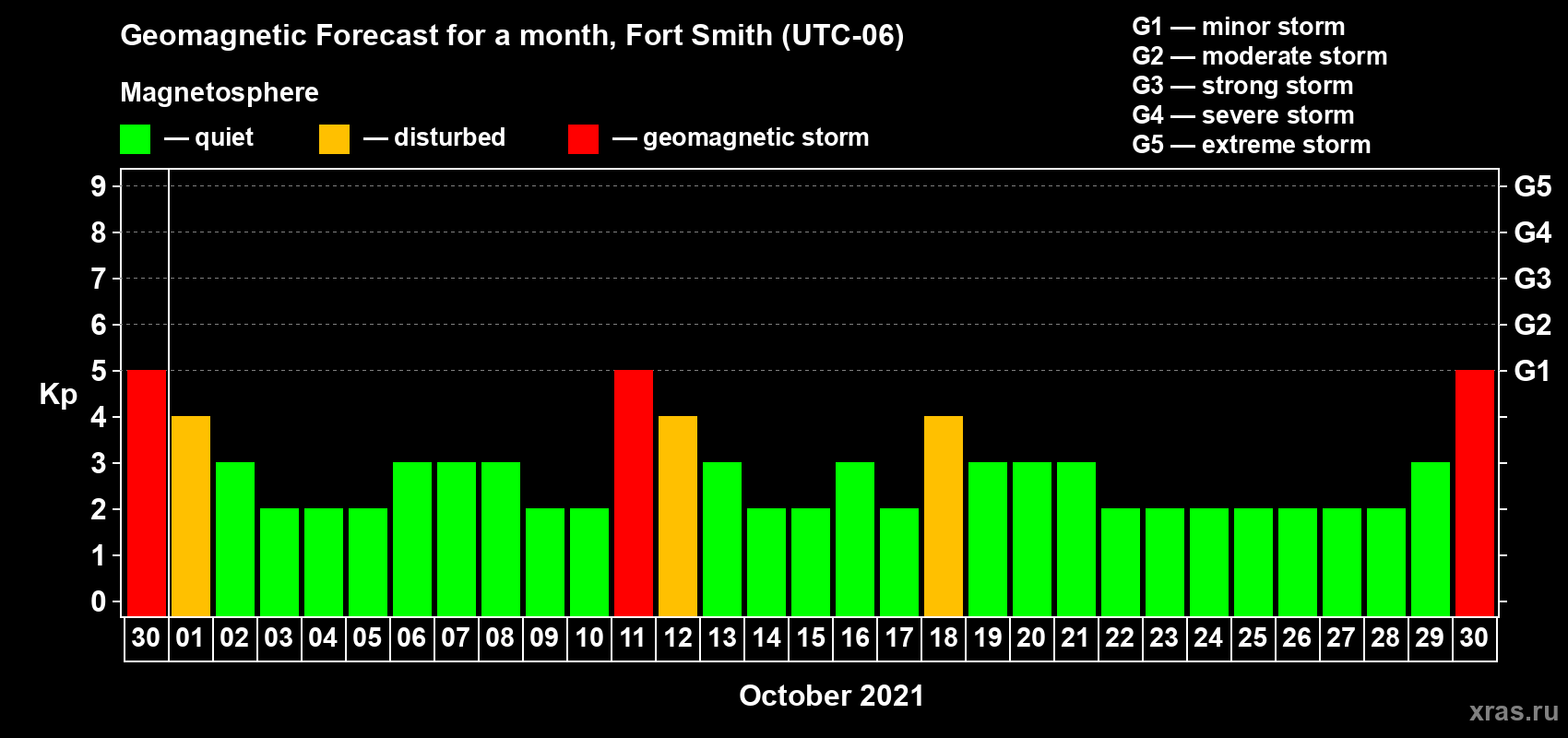 Forecast of the daily maximal value of geomagnetic index Kp for <b>1 month</b> (31 days) <b>from Sep 30, 2021 to Oct 30, 2021</b>