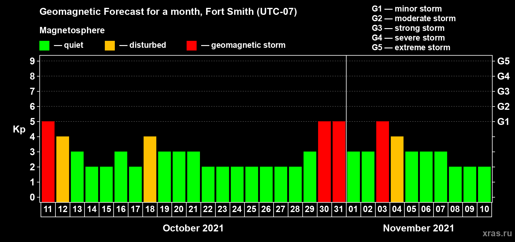 Forecast of the daily maximal value of geomagnetic index Kp for <b>1 month</b> (31 days) <b>from Oct 11, 2021 to Nov 10, 2021</b>