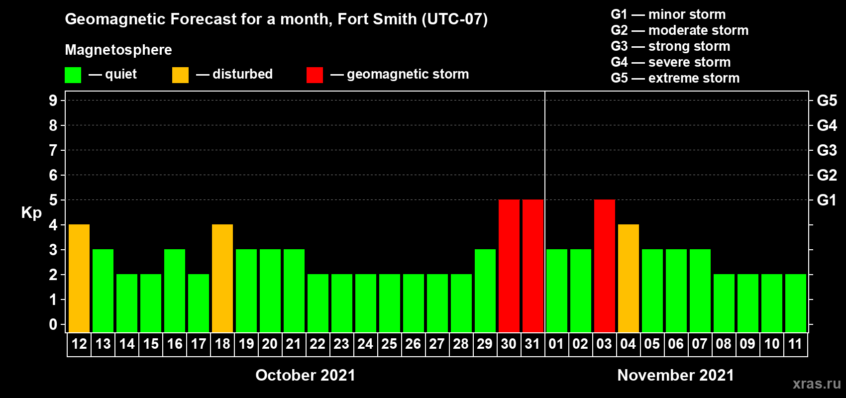 Forecast of the daily maximal value of geomagnetic index Kp for <b>1 month</b> (31 days) <b>from Oct 12, 2021 to Nov 11, 2021</b>