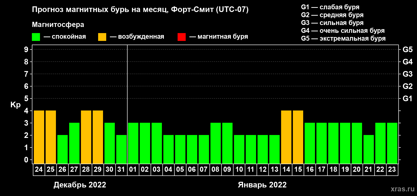 Прогноз максимального суточного геомагнитного индекса Kp на <b>1 месяц</b> (31 день) <b>с 24 декабря 2021 г по 23 января 2022 г</b>