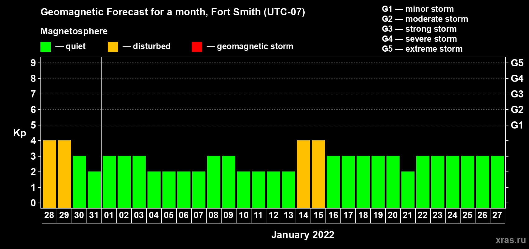 Forecast of the daily maximal value of geomagnetic index Kp for <b>1 month</b> (31 days) <b>from Dec 28, 2021 to Jan 27, 2022</b>
