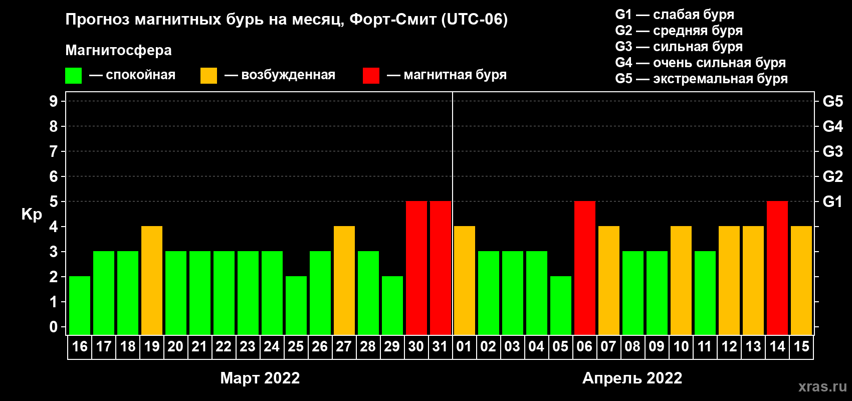 Прогноз максимального суточного геомагнитного индекса Kp на <b>1 месяц</b> (31 день) <b>с 16 марта по 15 апреля 2022 г</b>