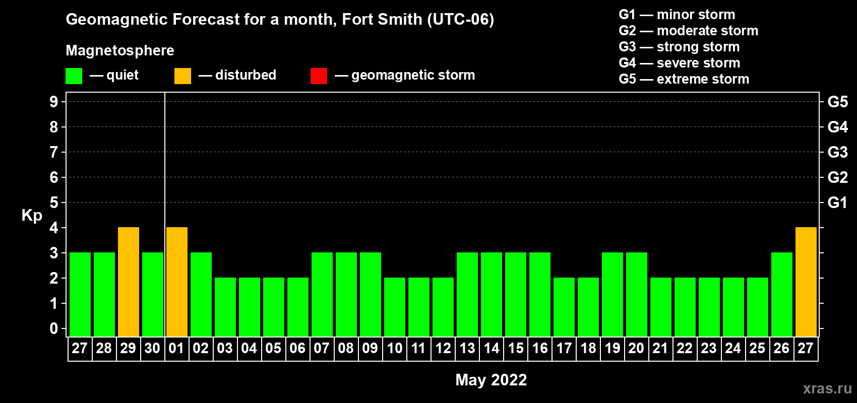 Forecast of the daily maximal value of geomagnetic index Kp for <b>1 month</b> (31 days) <b>from Apr 27, 2022 to May 27, 2022</b>