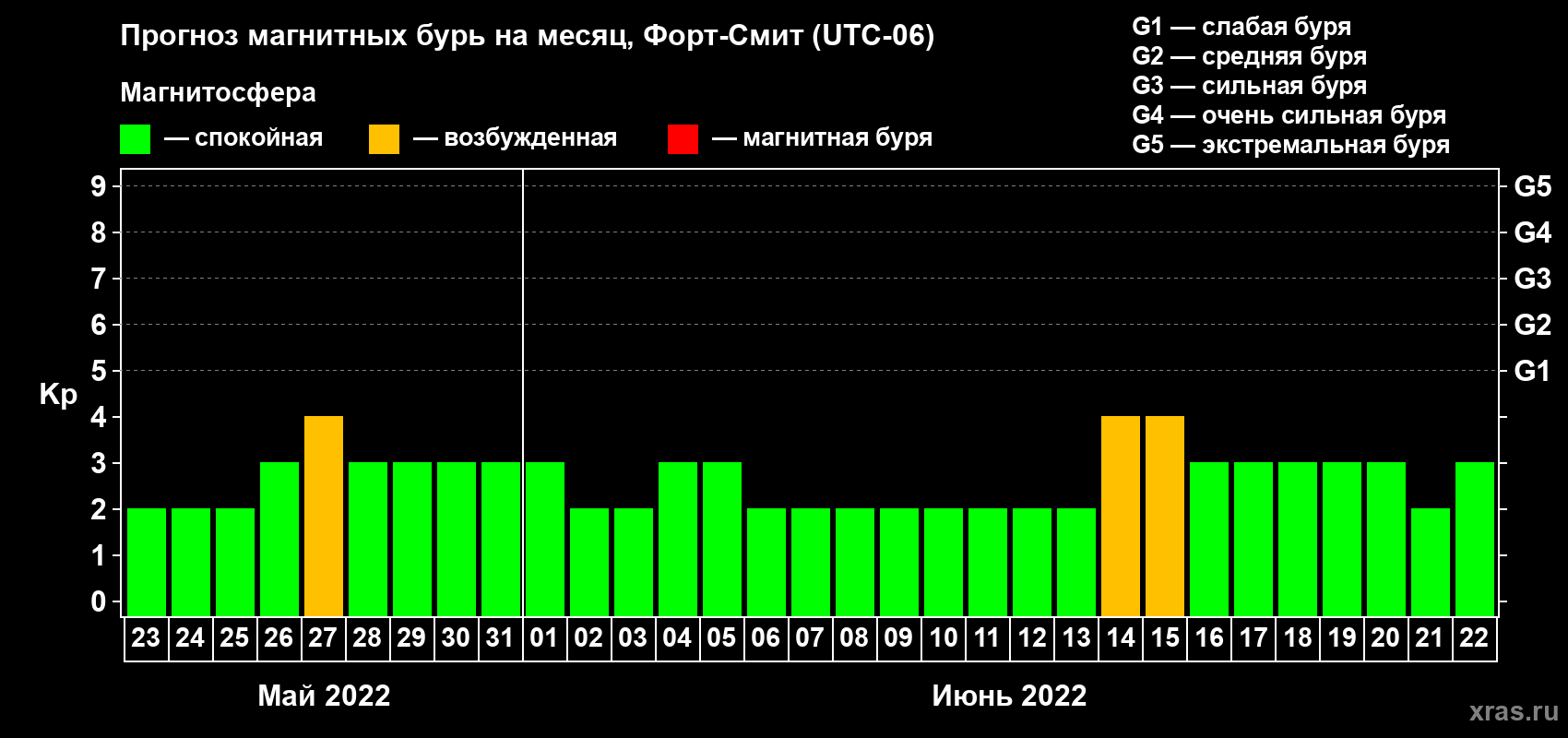 Прогноз максимального суточного геомагнитного индекса Kp на <b>1 месяц</b> (31 день) <b>с 23 мая по 22 июня 2022 г</b>