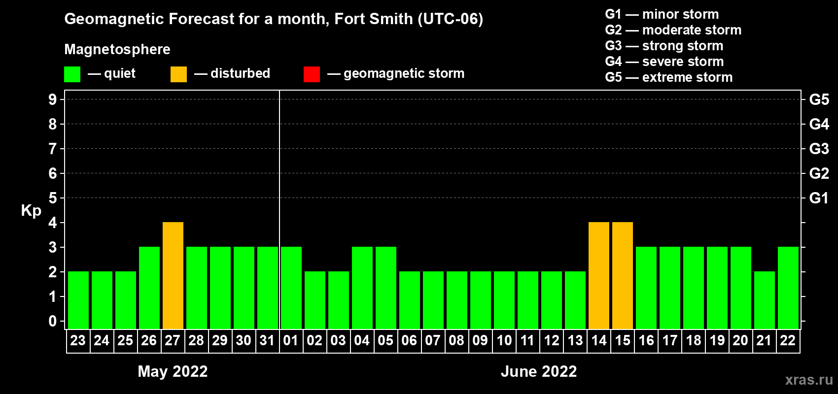 Forecast of the daily maximal value of geomagnetic index Kp for <b>1 month</b> (31 days) <b>from May 23, 2022 to Jun 22, 2022</b>