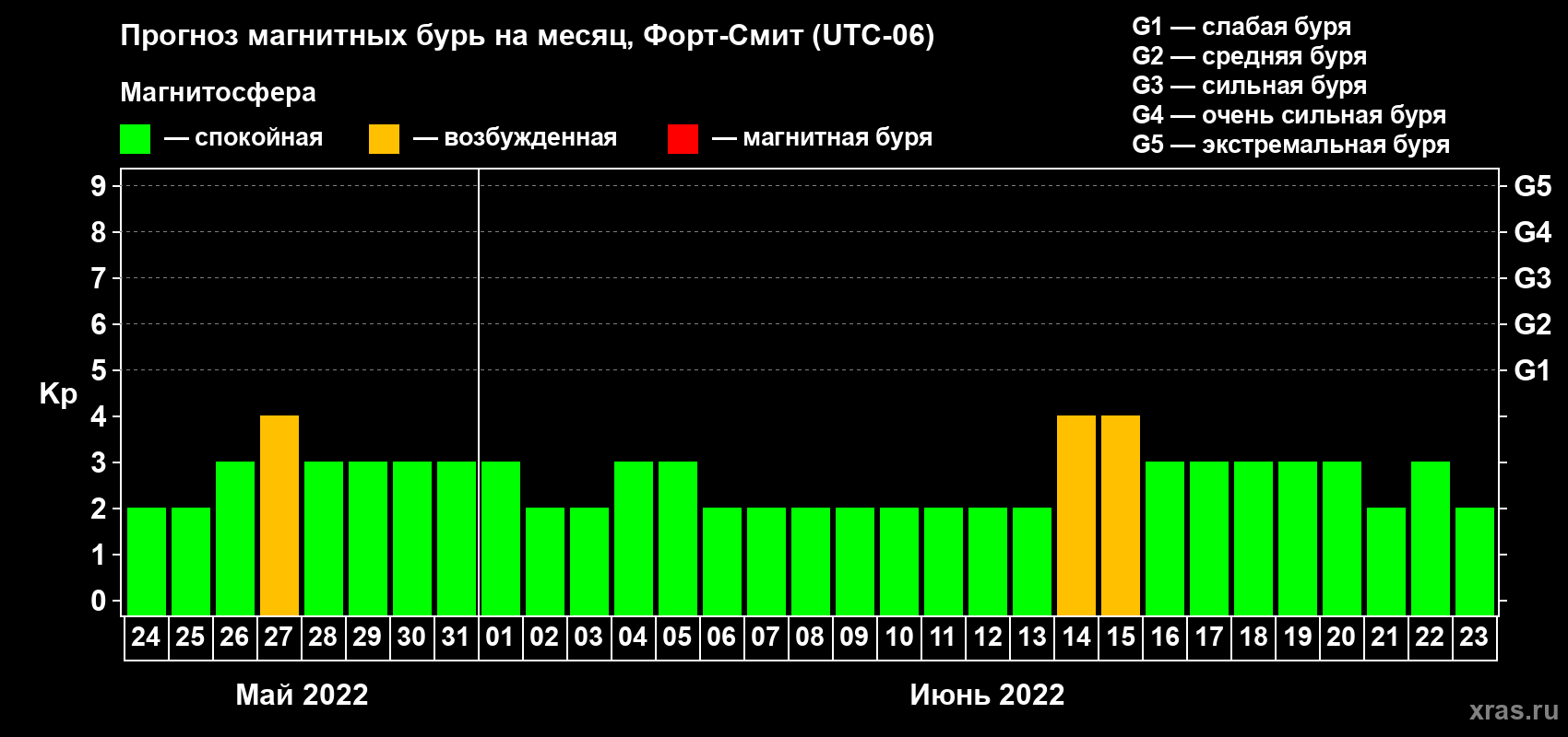 Прогноз максимального суточного геомагнитного индекса Kp на <b>1 месяц</b> (31 день) <b>с 24 мая по 23 июня 2022 г</b>