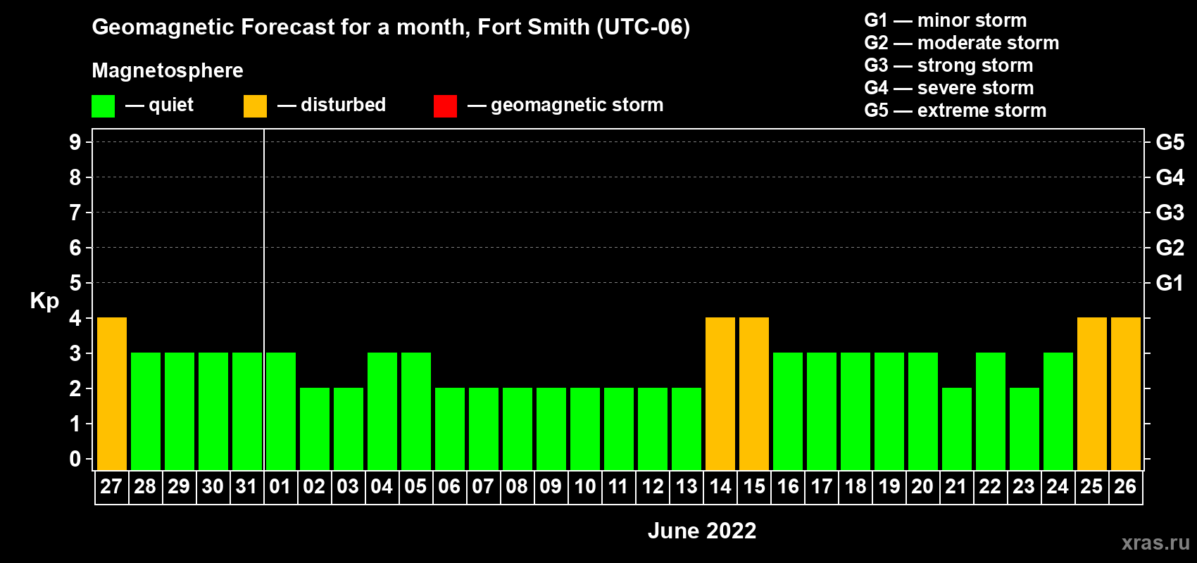 Forecast of the daily maximal value of geomagnetic index Kp for <b>1 month</b> (31 days) <b>from May 27, 2022 to Jun 26, 2022</b>