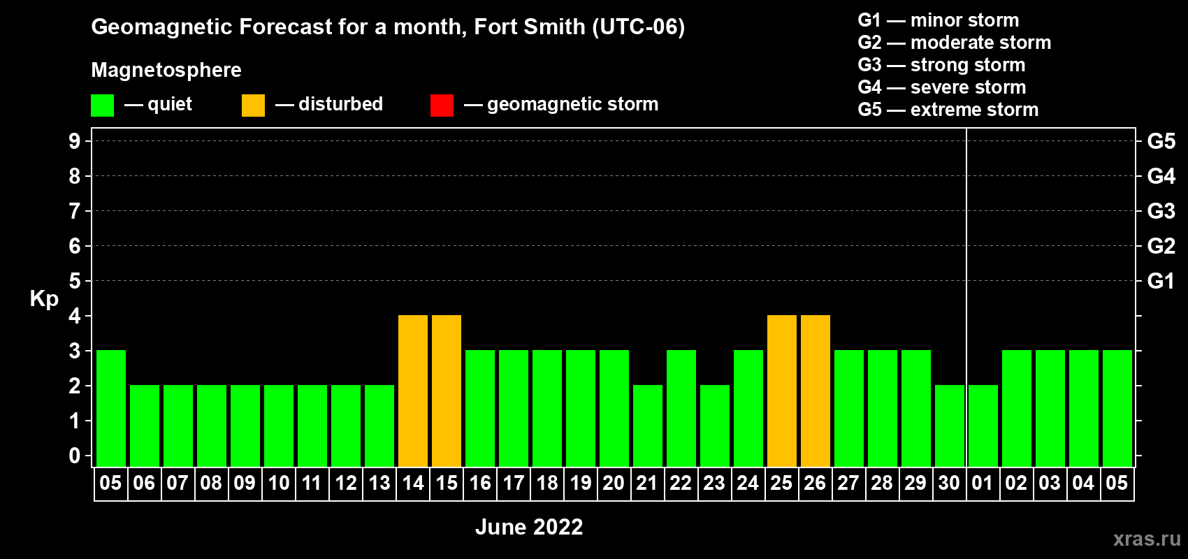 Forecast of the daily maximal value of geomagnetic index Kp for <b>1 month</b> (31 days) <b>from Jun 05, 2022 to Jul 05, 2022</b>