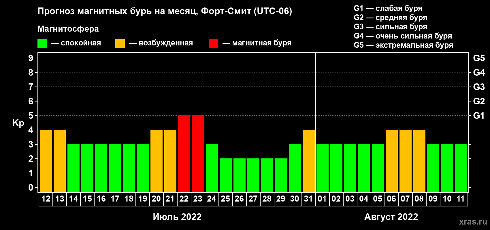 Прогноз максимального суточного геомагнитного индекса Kp на <b>1 месяц</b> (31 день) <b>с 12 июля по 11 августа 2022 г</b>