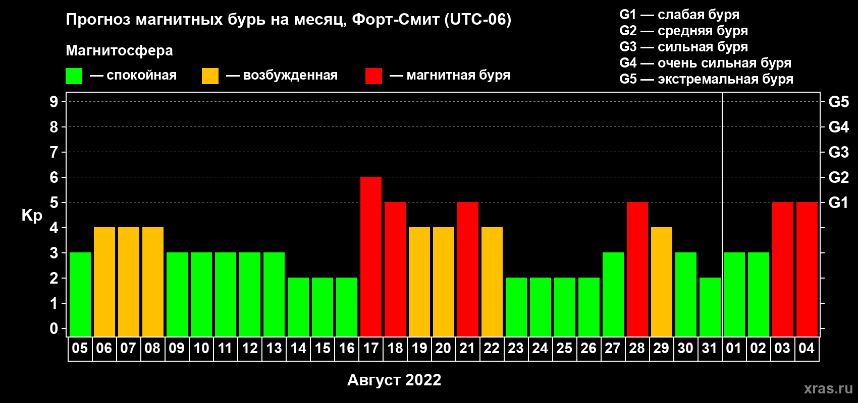 Прогноз максимального суточного геомагнитного индекса Kp на <b>1 месяц</b> (31 день) <b>с 05 августа по 04 сентября 2022 г</b>