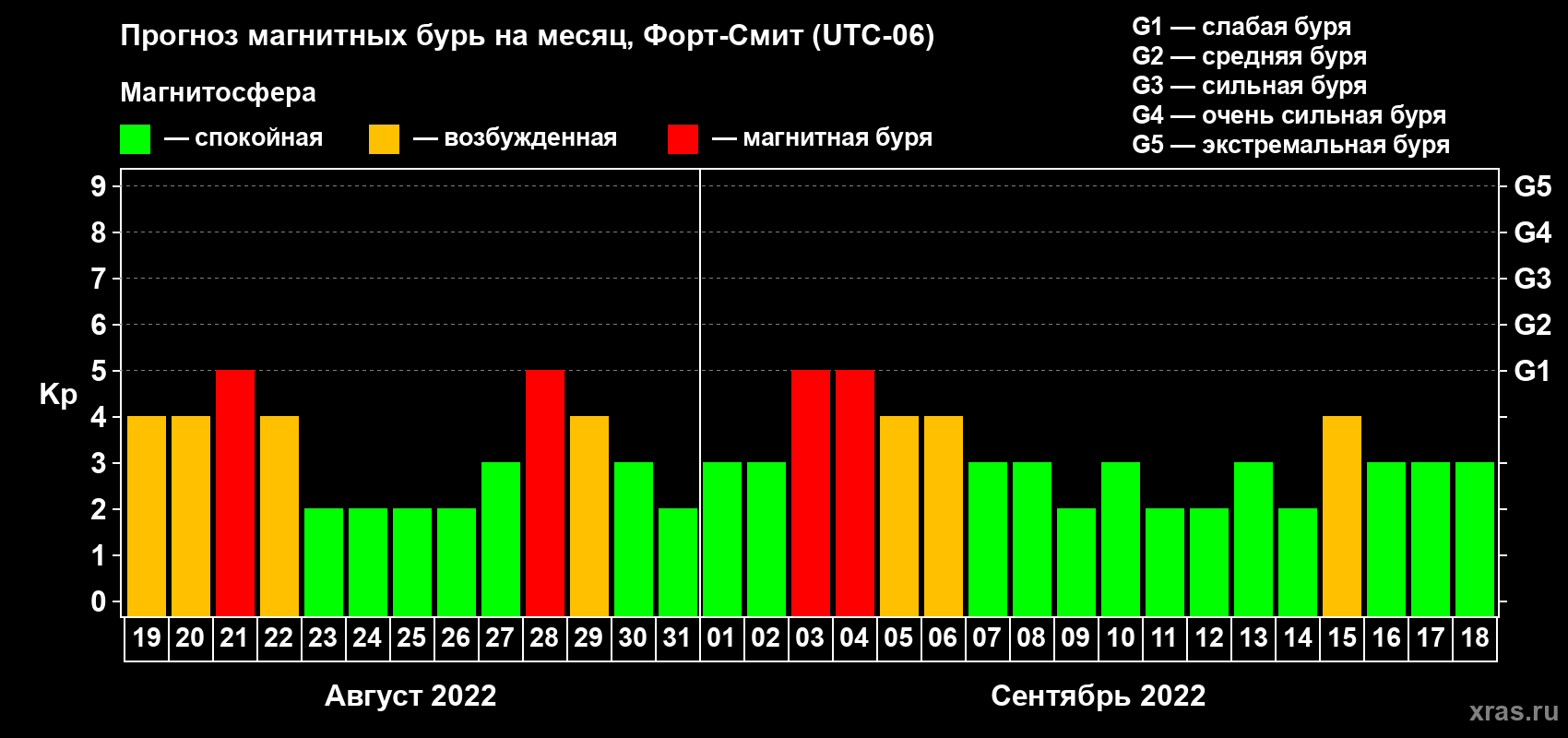 Прогноз максимального суточного геомагнитного индекса Kp на <b>1 месяц</b> (31 день) <b>с 19 августа по 18 сентября 2022 г</b>