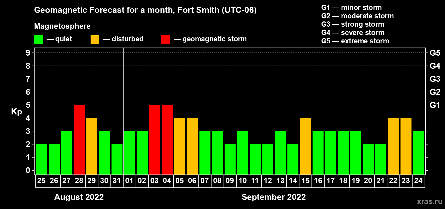 Forecast of the daily maximal value of geomagnetic index Kp for <b>1 month</b> (31 days) <b>from Aug 25, 2022 to Sep 24, 2022</b>