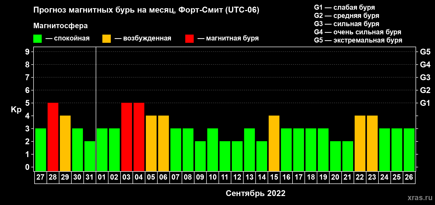 Прогноз максимального суточного геомагнитного индекса Kp на <b>1 месяц</b> (31 день) <b>с 27 августа по 26 сентября 2022 г</b>