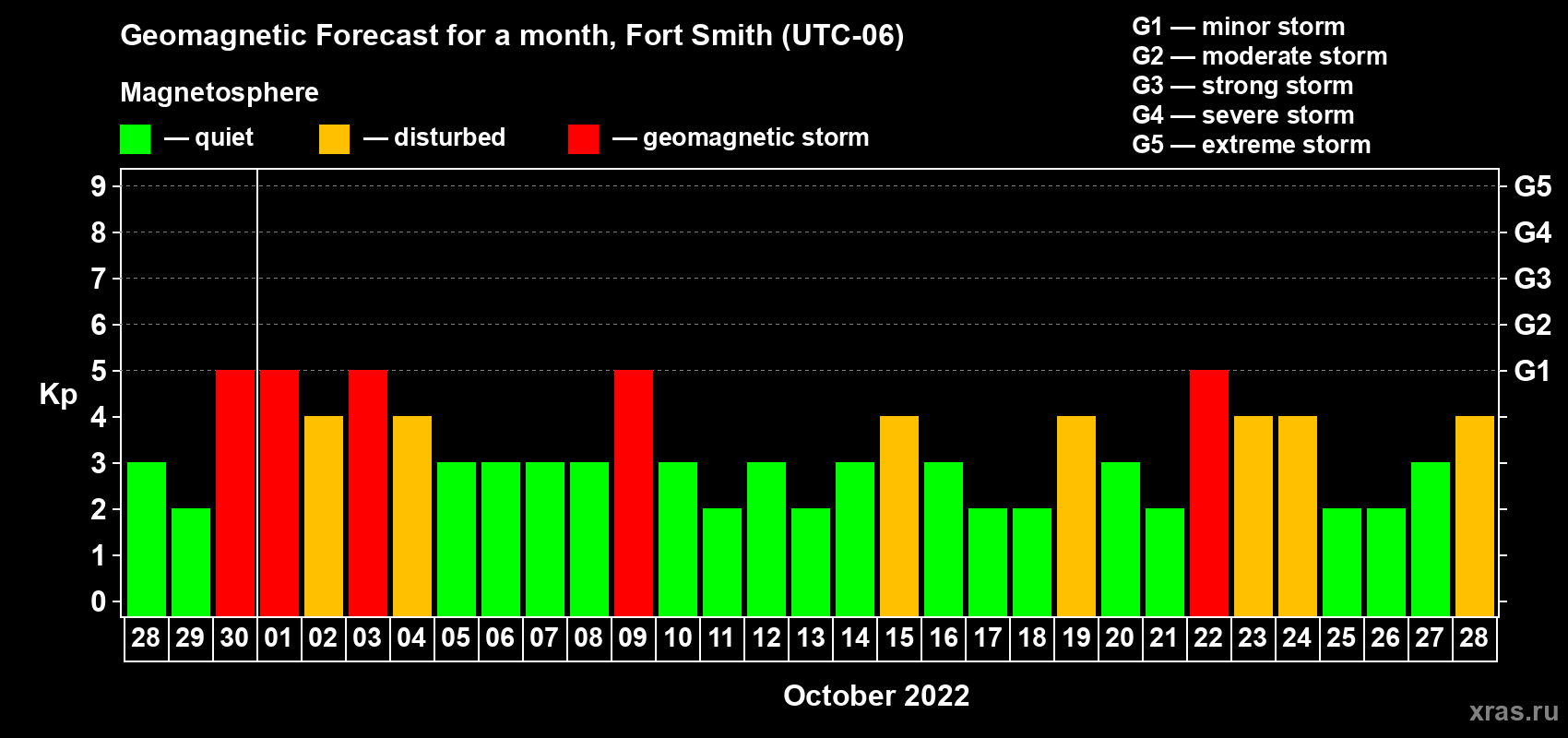 Forecast of the daily maximal value of geomagnetic index Kp for <b>1 month</b> (31 days) <b>from Sep 28, 2022 to Oct 28, 2022</b>