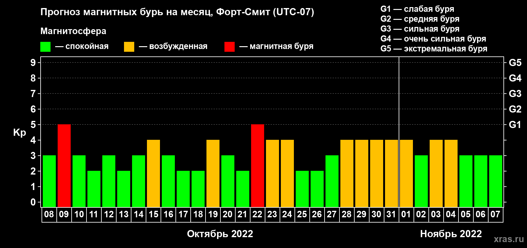 Прогноз максимального суточного геомагнитного индекса Kp на <b>1 месяц</b> (31 день) <b>с 08 октября по 07 ноября 2022 г</b>