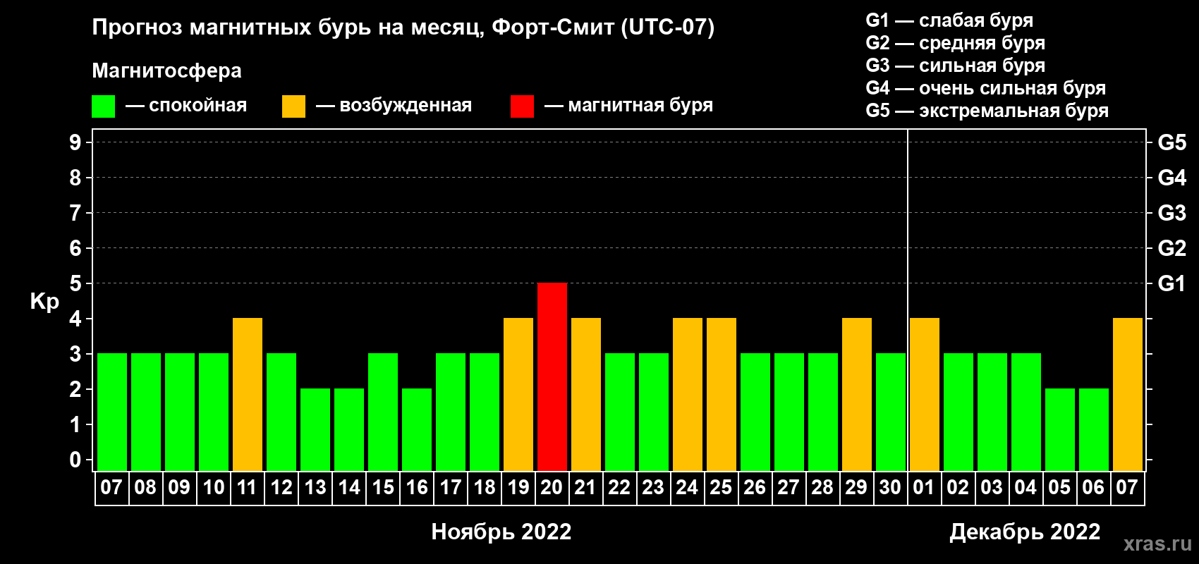 Прогноз максимального суточного геомагнитного индекса Kp на <b>1 месяц</b> (31 день) <b>с 07 ноября по 07 декабря 2022 г</b>
