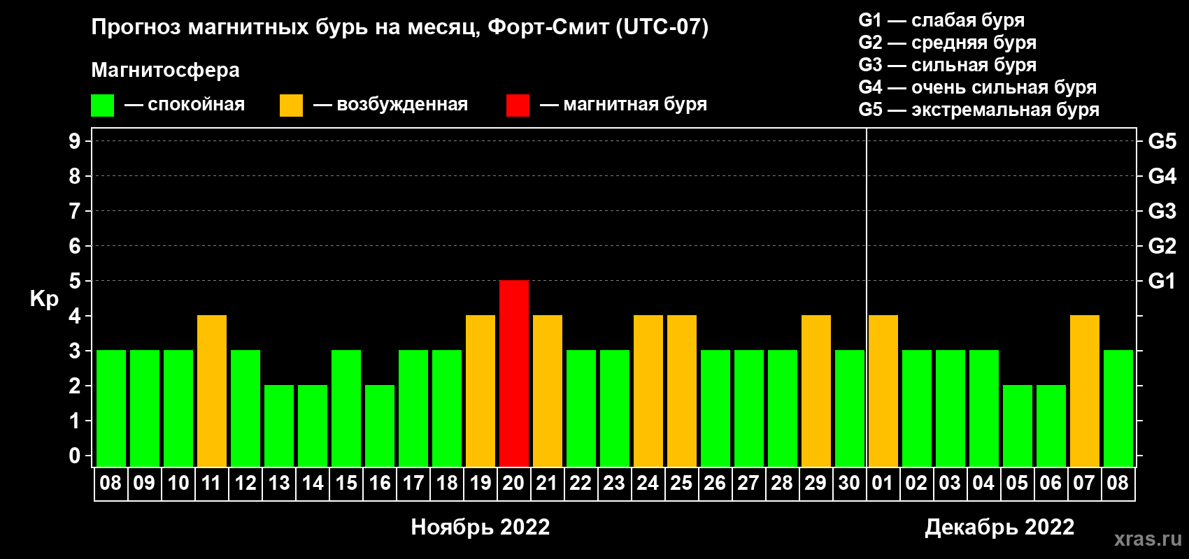 Прогноз максимального суточного геомагнитного индекса Kp на <b>1 месяц</b> (31 день) <b>с 08 ноября по 08 декабря 2022 г</b>