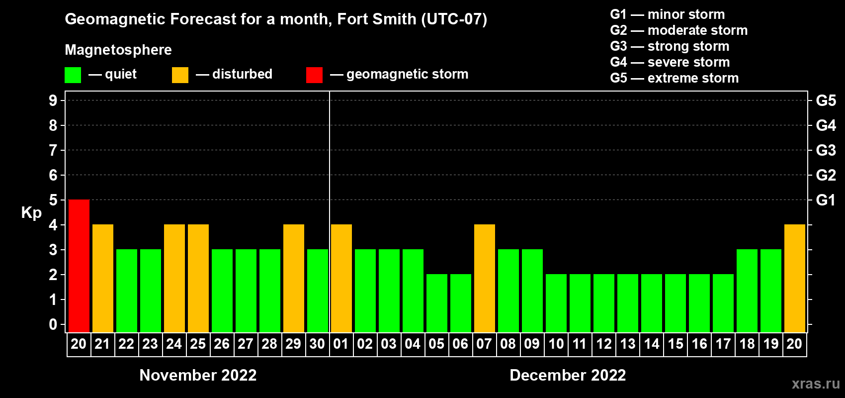 Forecast of the daily maximal value of geomagnetic index Kp for <b>1 month</b> (31 days) <b>from Nov 20, 2022 to Dec 20, 2022</b>